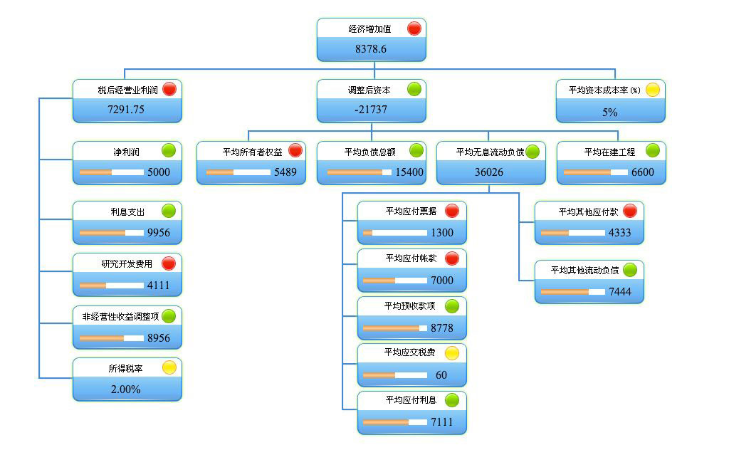 杜邦分析体系 杜邦分析体系