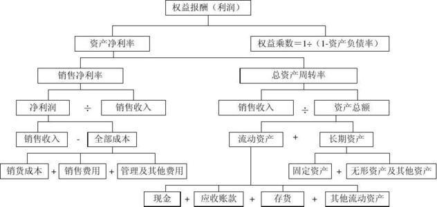 杜邦分析图