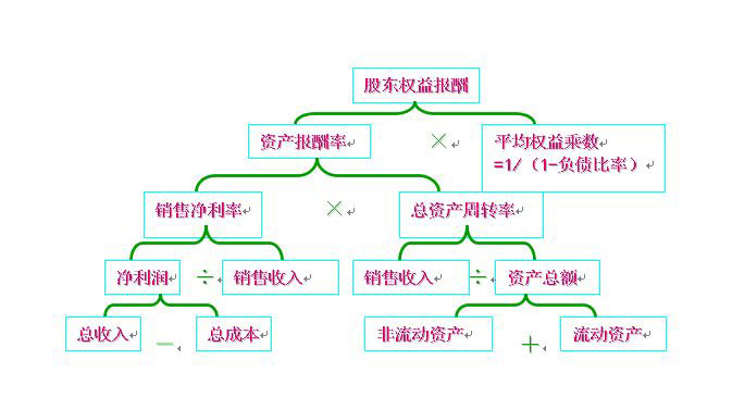 杜邦分析体系