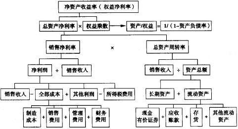 杜邦分析法