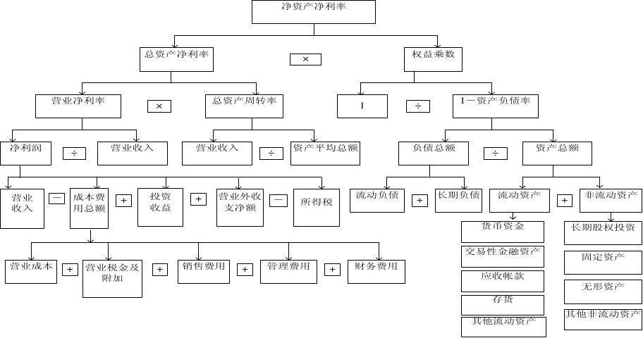 杜邦分析体系