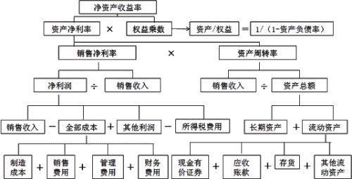 杜邦分析法计算公式