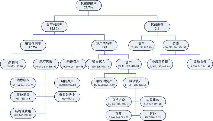 杜邦分析法