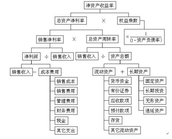 资产收益率