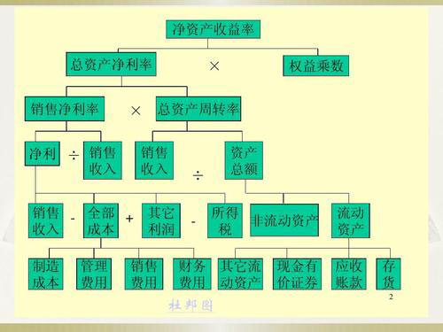 杜邦分析图