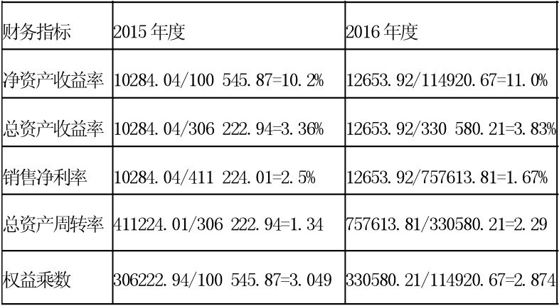 净资产收益率