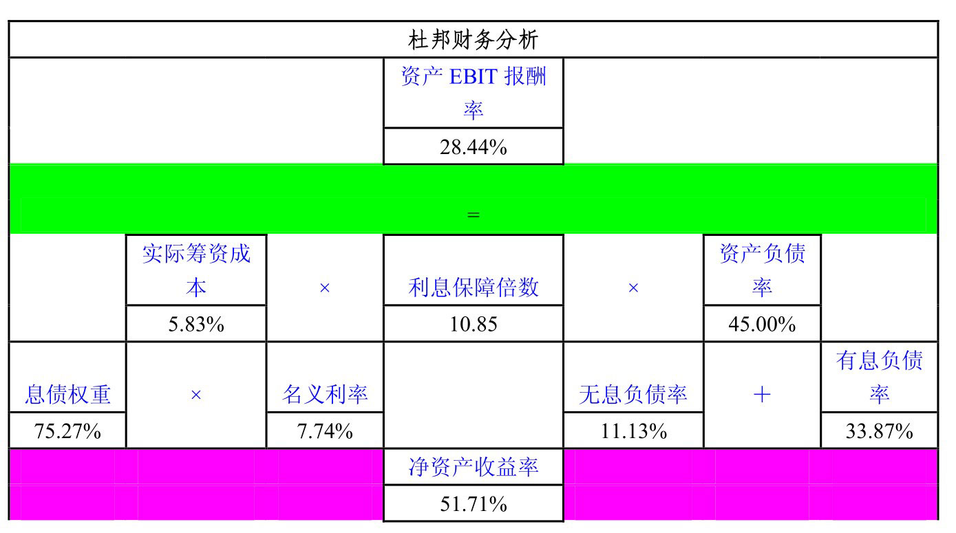 杜邦财务体系