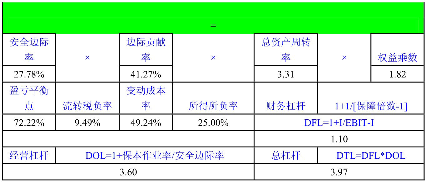 杜邦财务体系