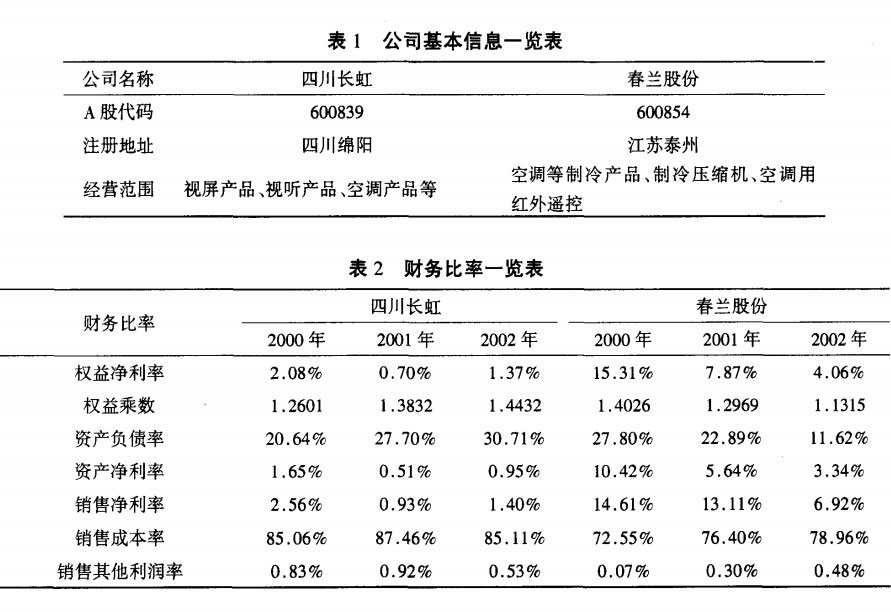 四川长虹电器股份有限公司基本信息和财务比率：