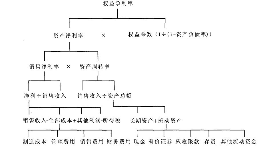 杜 邦分析图